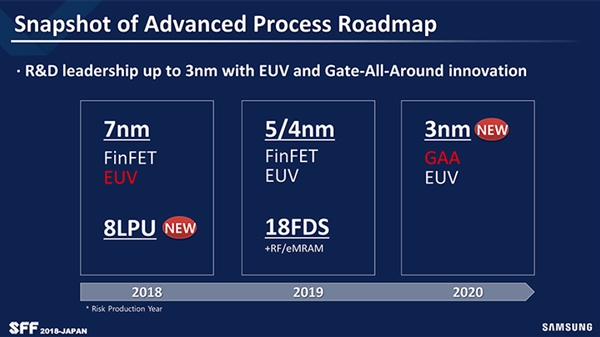 三星路线图：质量生产7nm，新8LPU