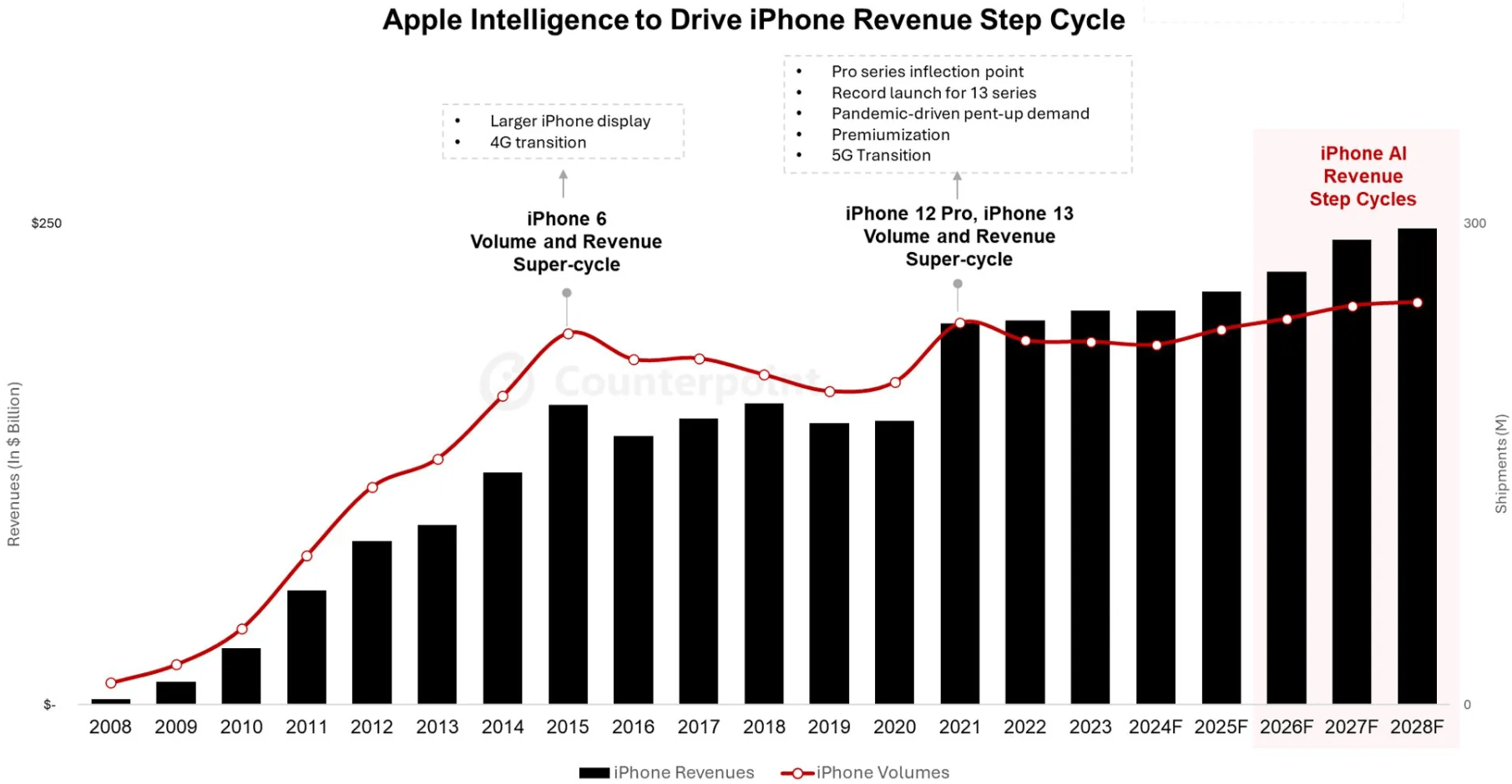 反点：苹果的AI努力将iPhone 16系列推成“超级周期”