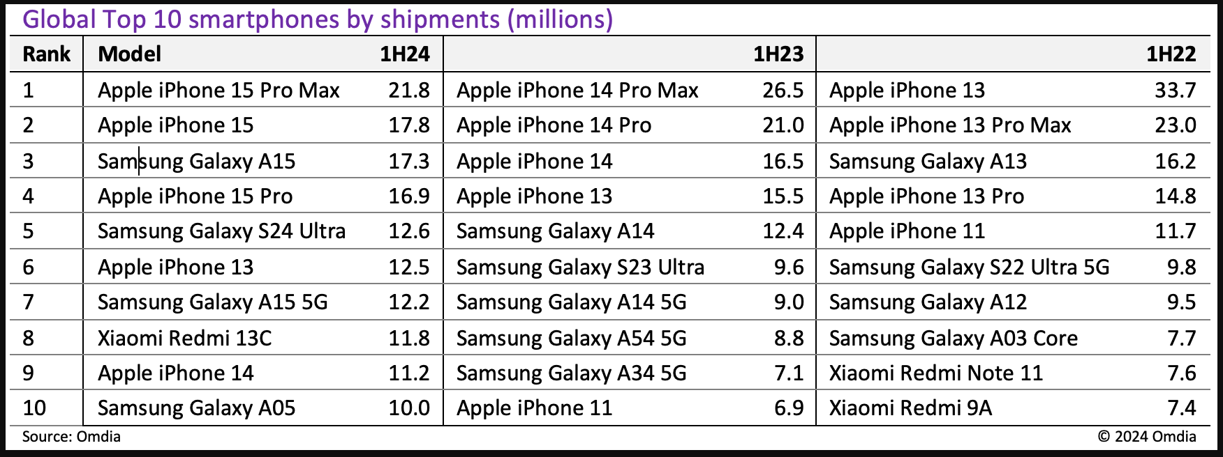 OMDIA：苹果的iPhone 15 Pro Max是2024年上半年的全球最畅销手机